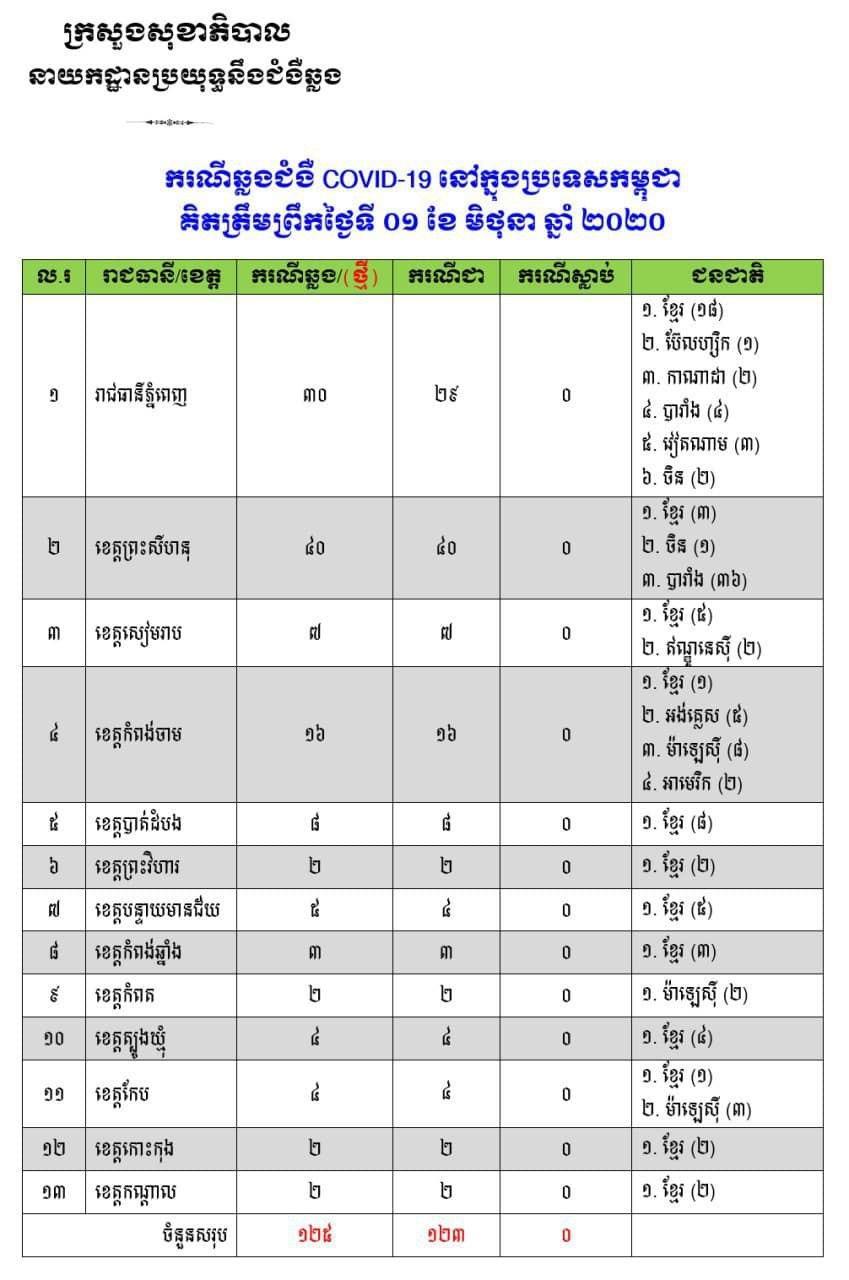 ថ្ងៃនេះប្រទេសកម្ពុជាយើង ពុំរកឃេីញករណីជំងឺកូវីដ-១៩ ថ្មីនោះទេ