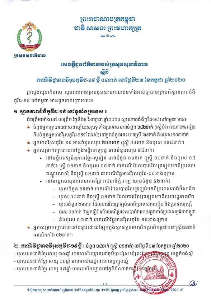 ថ្ងៃនេះ ក្រសួងសុខាភិបាលរកឃើញអ្នកឆ្លងវីរុសកូវីដ-១៩ ថ្មី ចំនួន៤នាក់បន្ថែមទៀត ដែលនាំឲ្យចំនួនអ្នកឆ្លងសរុបកើនឡើងជាង២០០នាក់