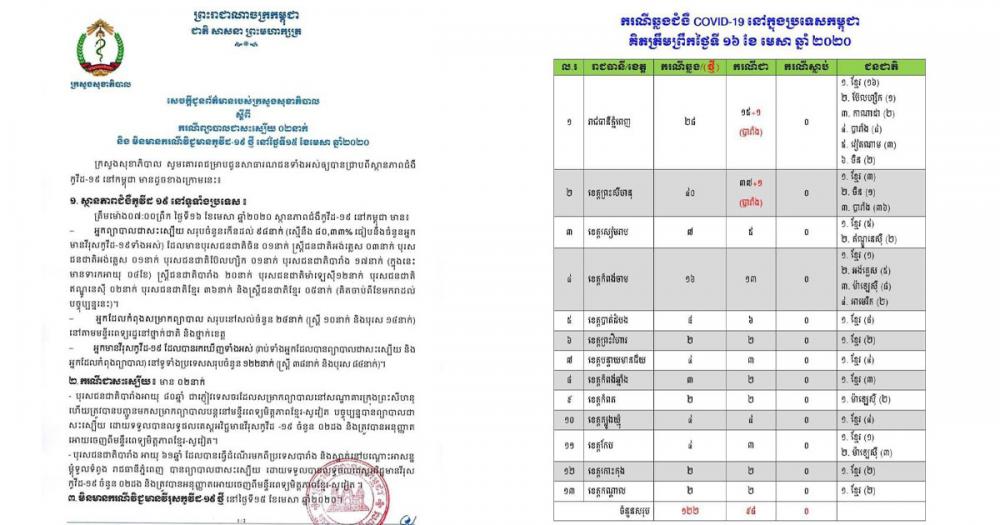គិតត្រឹម៉ោង ៨:៣០នាទី ថ្ងៃទី១៦ ខែមេសា ២០២០ យេីងពុំរកឃេីញអ្នកជំងឺ COVID-19 ករណីថ្មីទេ