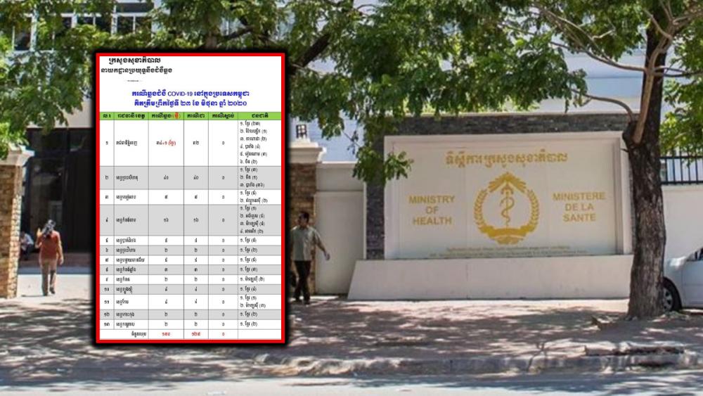 ក្រសួងសុខាភិបាលរកឃេីញករណីជំងឺកូវីដ-១៩ ថ្មី ចំនួន១នាក់ទៀតហើយ នៅថ្ងៃនេះ
