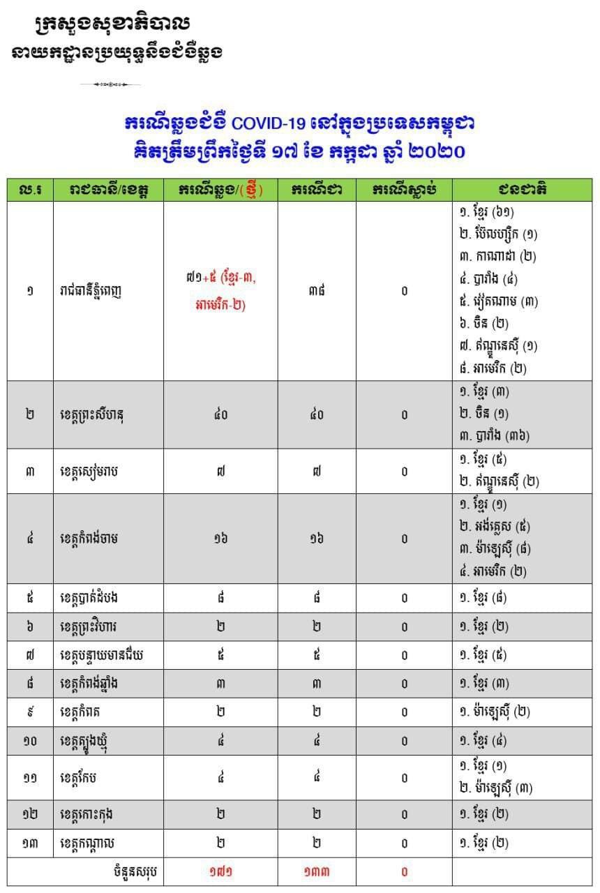 ថ្ងៃនេះយេីងរកឃេីញករណីជំងឺកូវីដ-១៩ ថ្មី  ៥នាក់ថែមទៀត