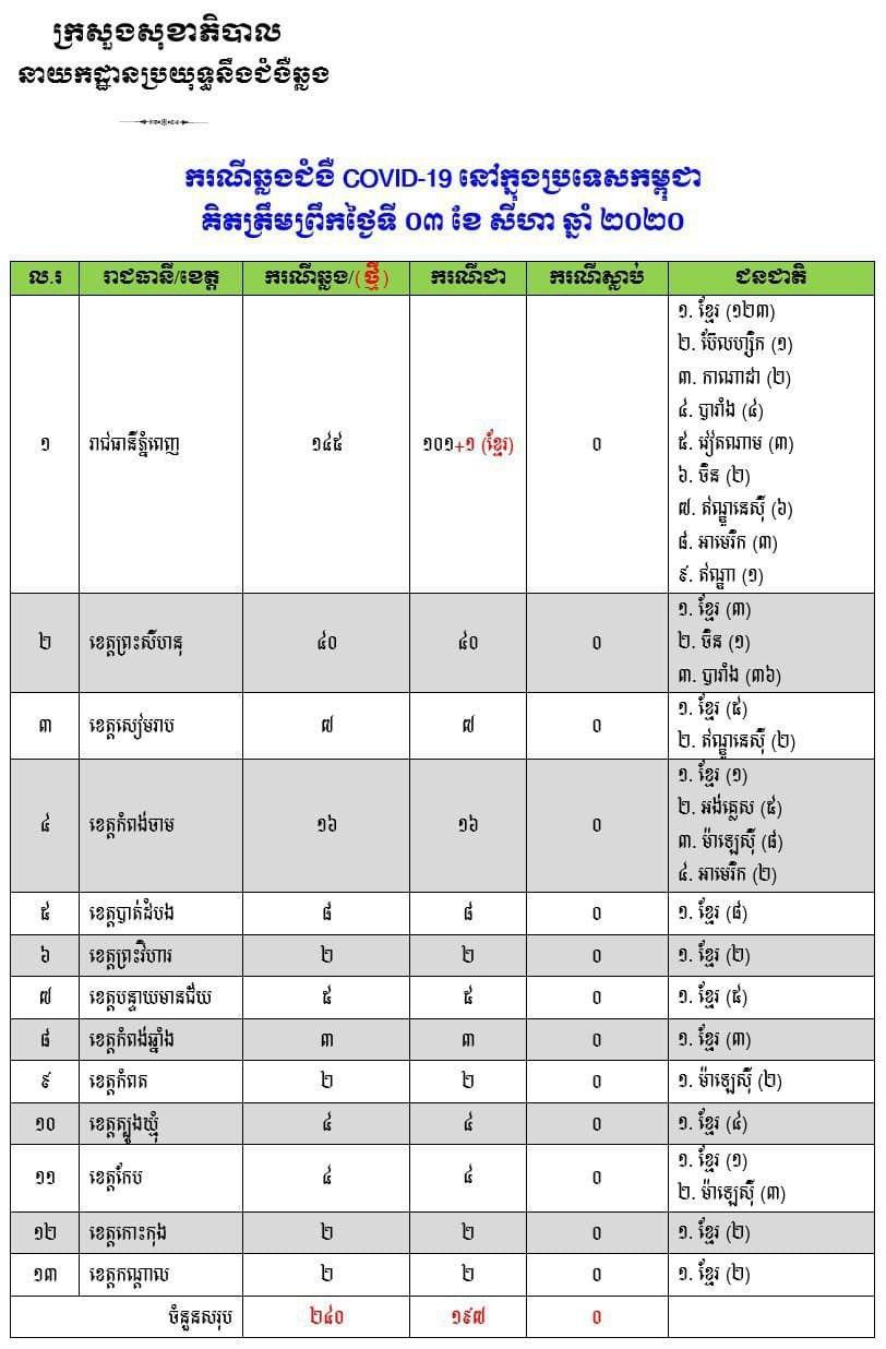 ថ្ងៃនេះកម្ពុជាមានករណីជាសះស្បើយជំងឺកូវីដ-១៩ ម្នាក់ និង ពុំរកឃើញករណីឆ្លងថ្មីនោះទេ
