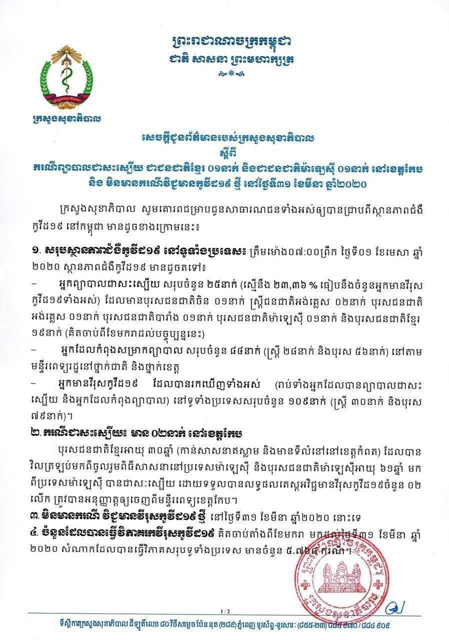 យោងតាមនាយកដ្ឋានប្រយុទ្ធនឹងជំងឺឆ្លងនៃក្រសួងសុខាភិបាល រហូតម៉ោង៩នាទីព្រឹក ថ្ងៃទី១ មេសា ២០២០  យេីងពុំរកឃេីញអ្នកជំងឺ COVID-19 ថ្មីទេ