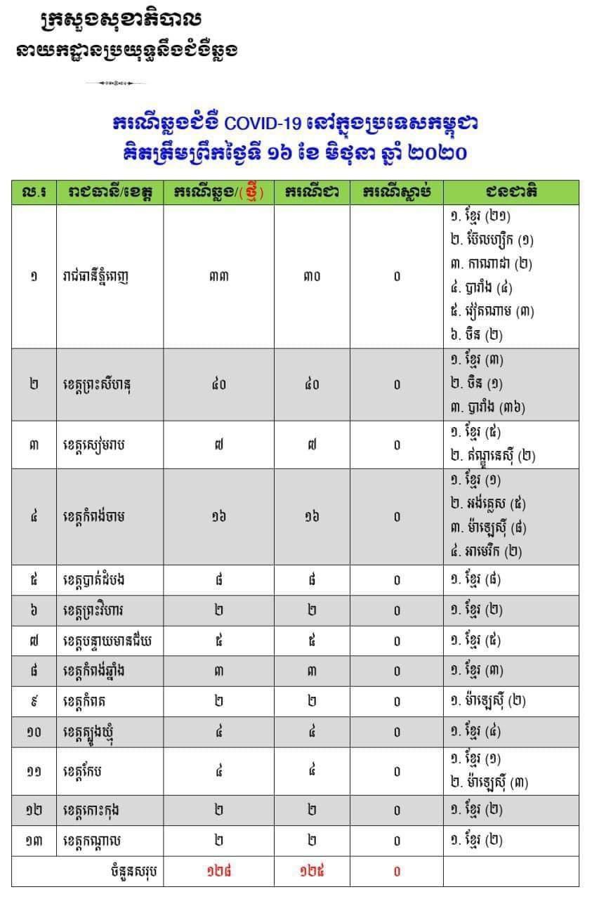 ក្រសួងសុខាភិបាល៖ ថ្ងៃនេះយេីងពុំរកឃេីញករណីជំងឺកូវីដ-១៩ ថ្មីទេ