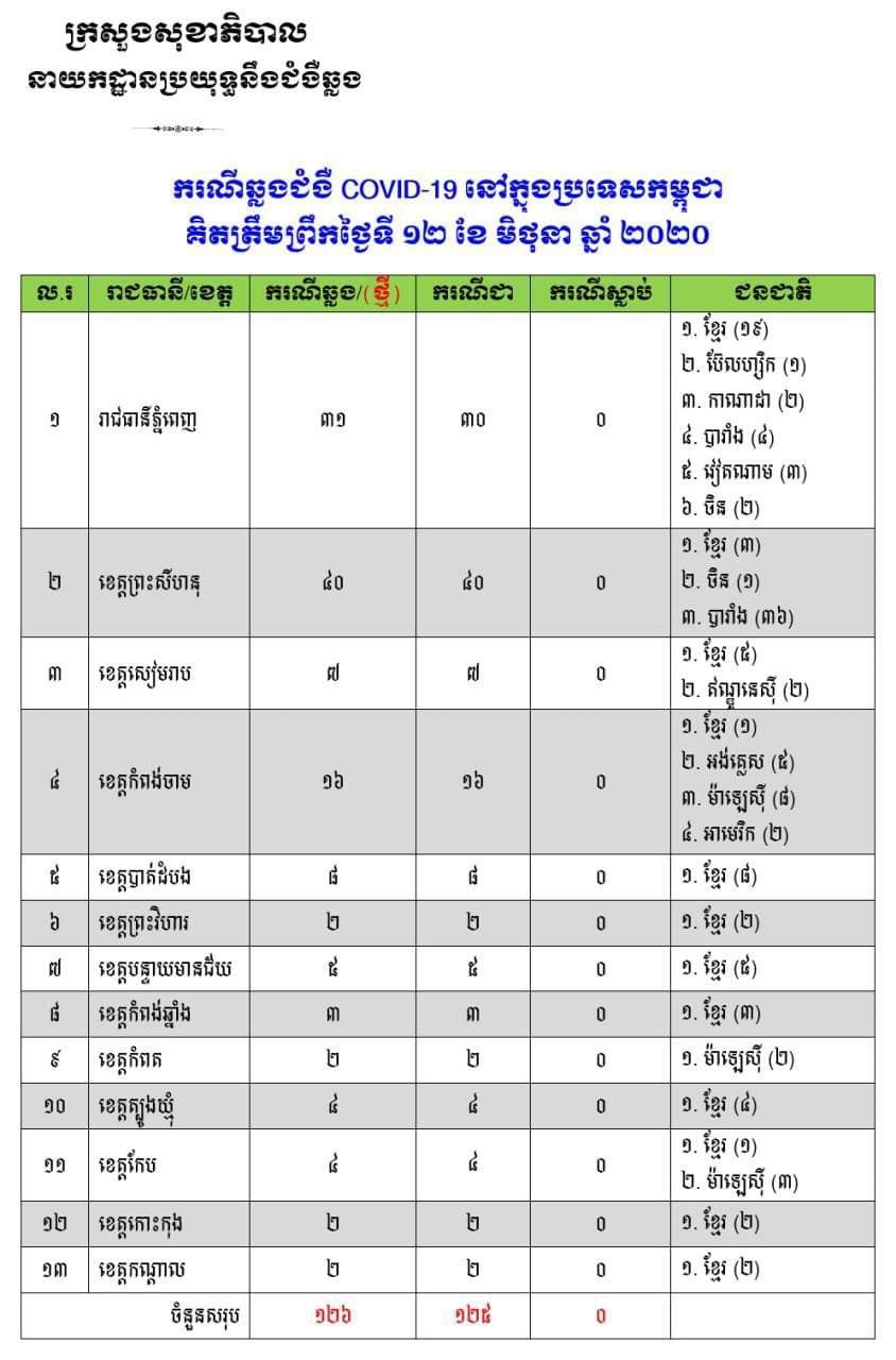 ថ្ងៃនេះក្រសួងសុខាភិបាល ពុំរកឃេីញករណីជំងឺកូវីដ-១៩ ថ្មីទេ