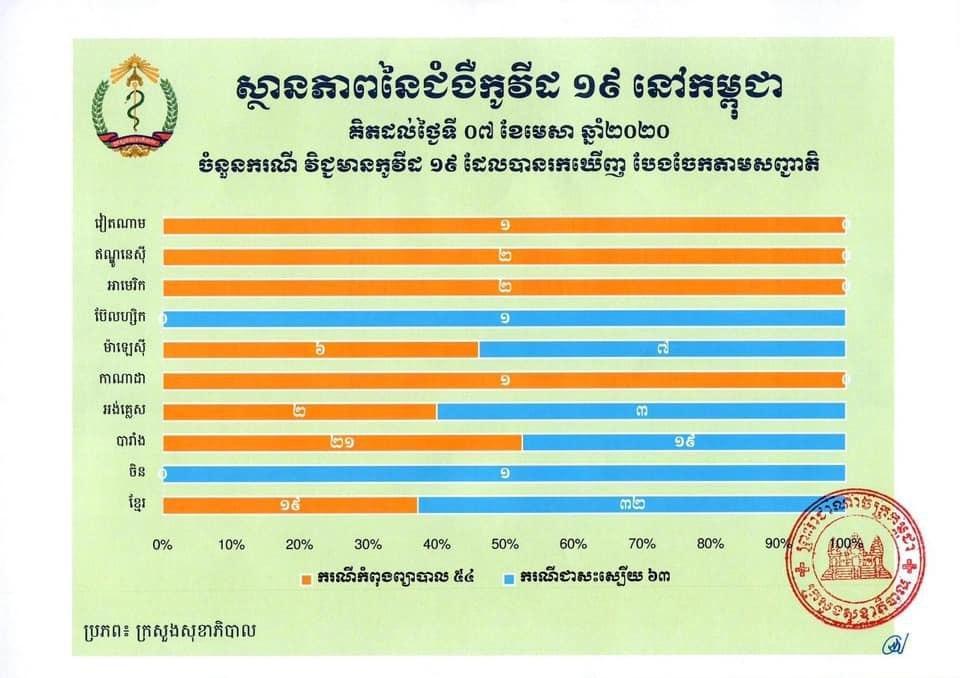 មនុស្ស២នាក់ត្រូវគេរកឃើ់ញឆ្លងមេរោគកីវីដ១៩ថ្មី ខណៈអ្នកឆ្លងជមងឺ៥នាក់បានជាសះស្បើយ