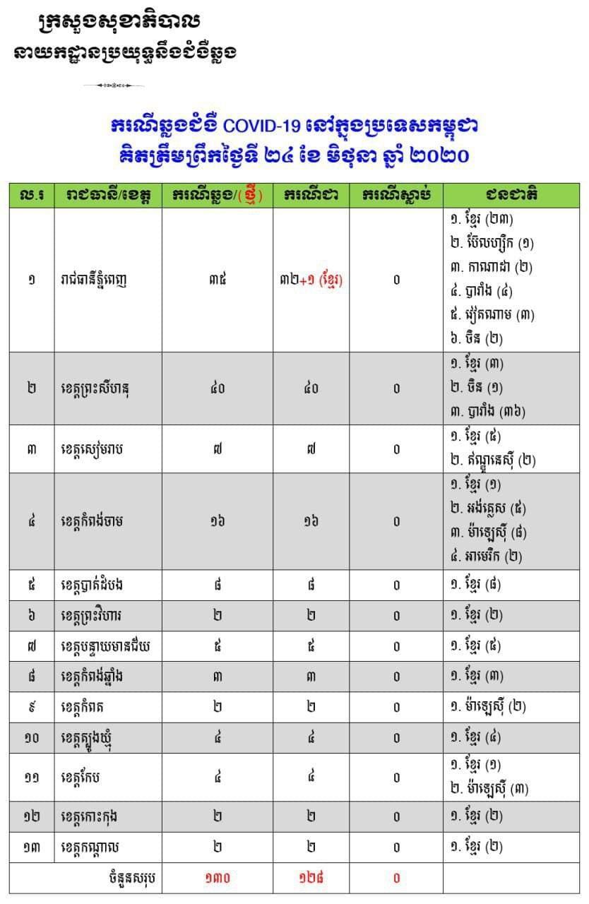 ថ្ងៃនេះមានអ្នកជាសះស្បេីយ ១នាក់ និងពុំរកឃេីញករណីជំងឺកូវីដ-១៩ ថ្មី ទេ