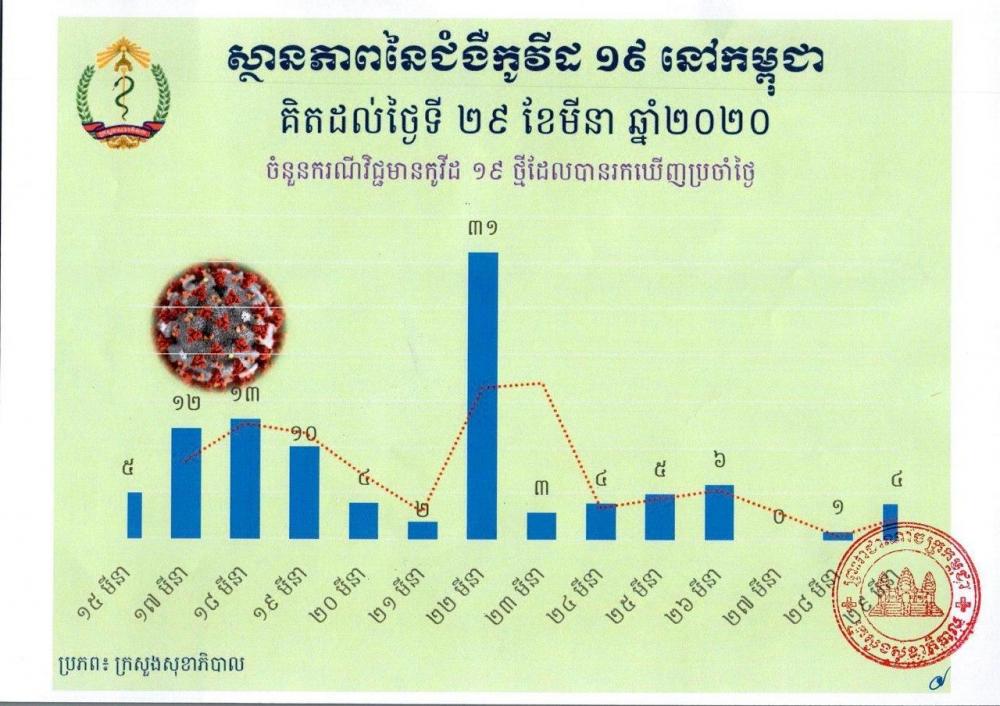 ក្រសួងសុខាភិបាល រកឃើញអ្នកឆ្លងកូវីដ១៩ថ្មី៤នាក់ថ្មីទៀត ហើយអ្នកជាសះស្បើយចំនួន២នាក់បន្ថែម