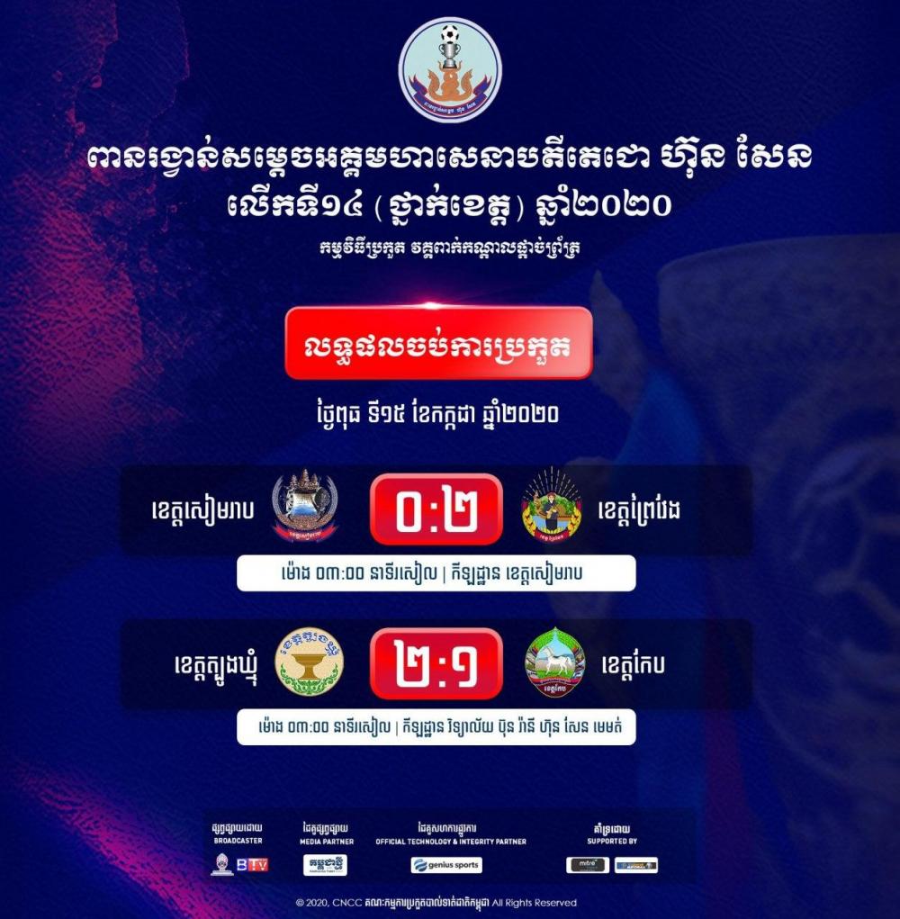 ខេត្តត្បូងឃ្មុំជើងឯកថ្នាក់ខេត្តឆ្នាំចាស់ ឈ្នះ ខេត្តកែប ២-១ ខណៈខេត្តសៀមរាបចាញ់ព្រៃវែង ០-២ វគ្គពាក់កណ្តាលផ្តាច់ព្រ័ត្រ ជើងទី១ ពានរង្វាន់សម្តេចតេជោ ហ៊ុន សែន