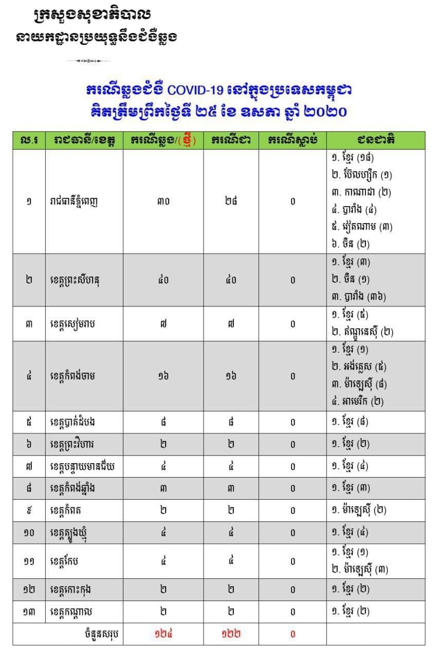 គិតត្រឹមព្រឹកថ្ងៃទី២៥ ឧសភានេះ ក្រសួងសុខាភិបាល ពុំមានរកឃេីញអ្នកឆ្លងជំងឺកូវីដ-១៩ ថ្មីទេ