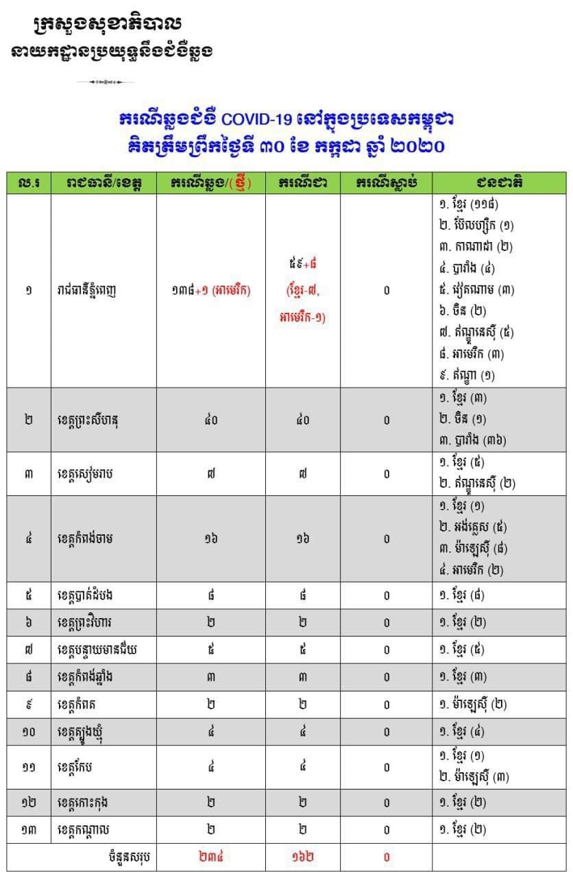ថ្ងៃនេះ ក្រសួងសុខាភិបាលរកឃើញករណីជំងឺកូវីដ-១៩ថ្មី១នាក់ និងមានជាសះស្បើយ៨នាក់