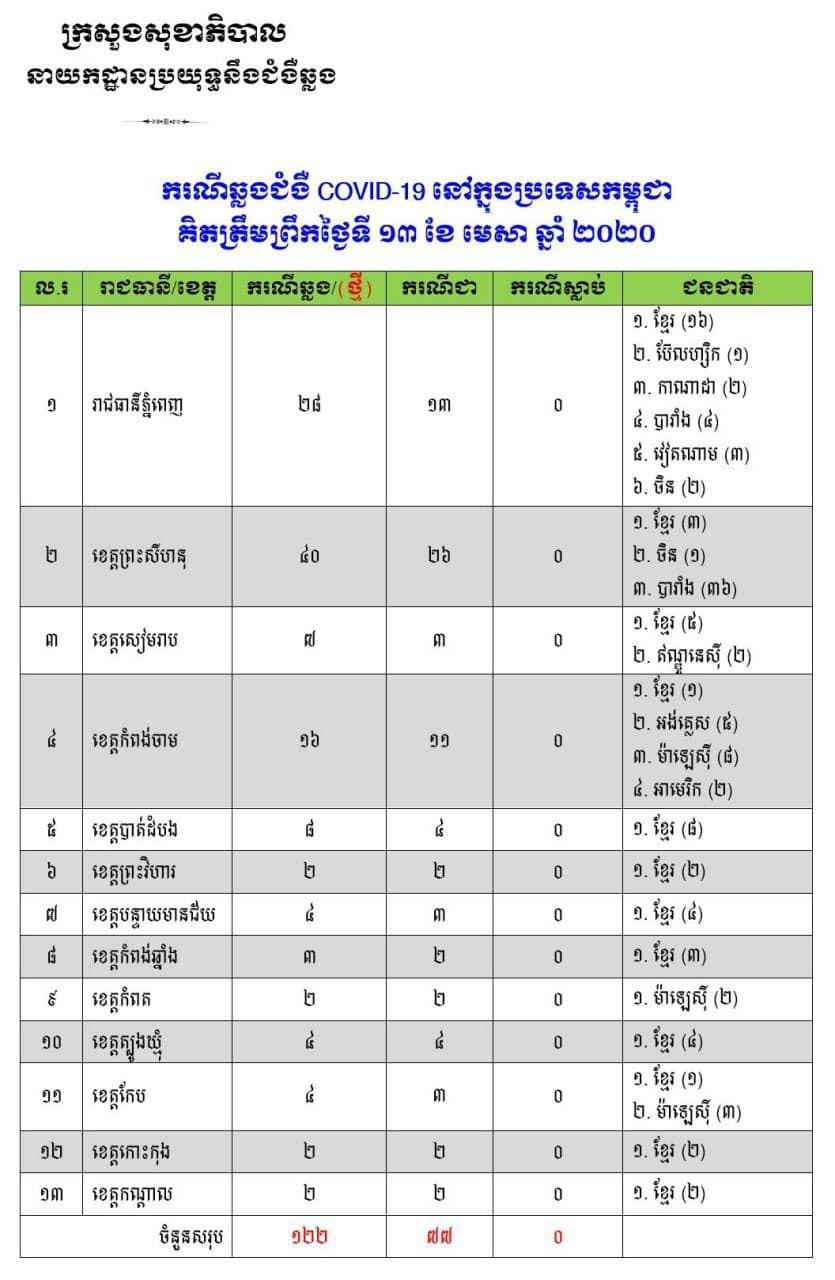 ពុំបានរកឃេីញអ្នកជំងឺ COVID-19 ករណីថ្មីទេ ដែលសរុបក្នុងប្រទេសយេីងមានចំនួន  ១២២ករណីដដែល និងករណីជាសះស្បេីយសរុប ៧៧នាក់