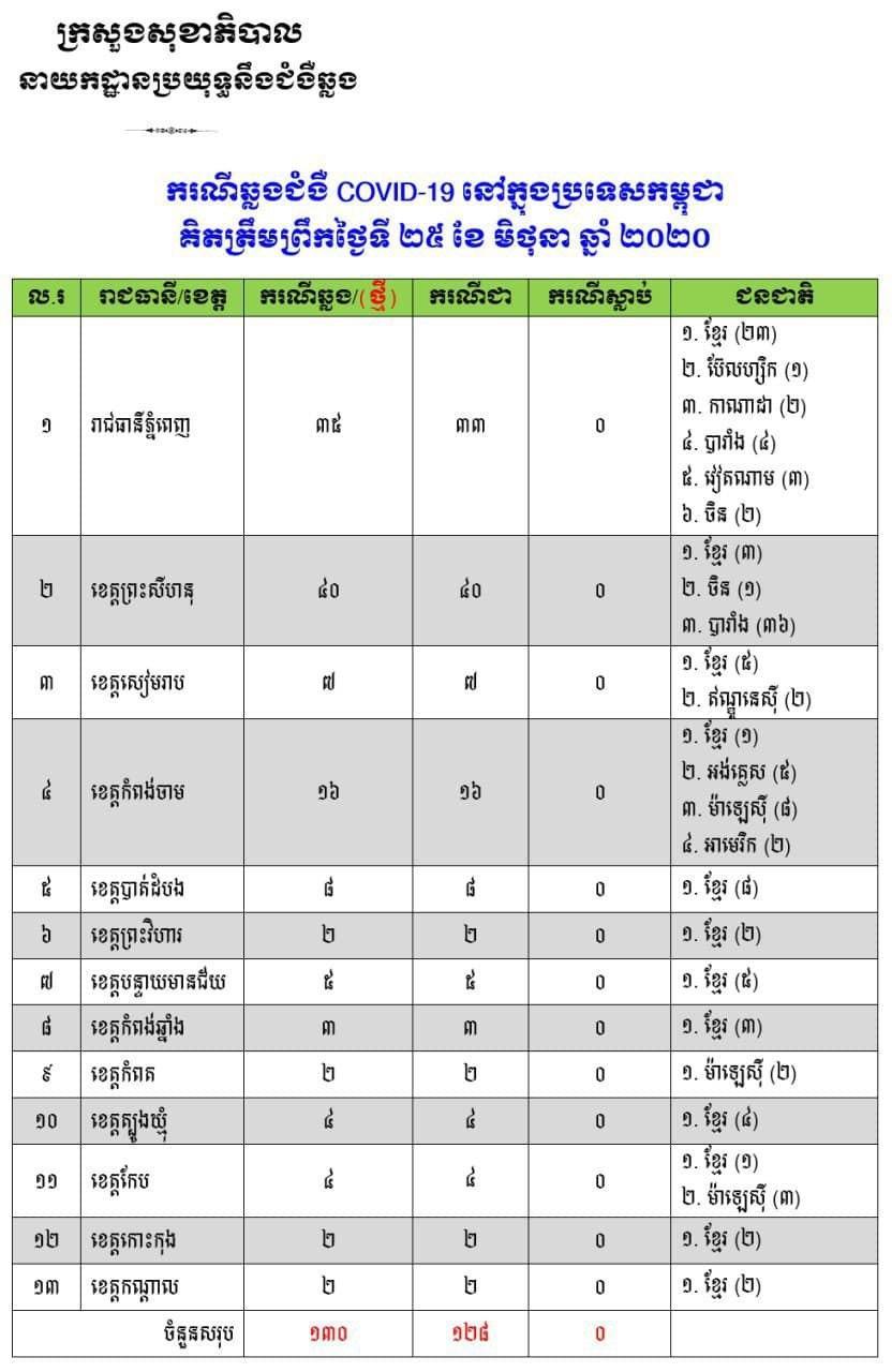 ក្រសួងសុខាភិបាល៖ ថ្ងៃនេះយេីងពុំរកឃេីញករណីជំងឺកូវីដ-១៩ ថ្មី ទេ