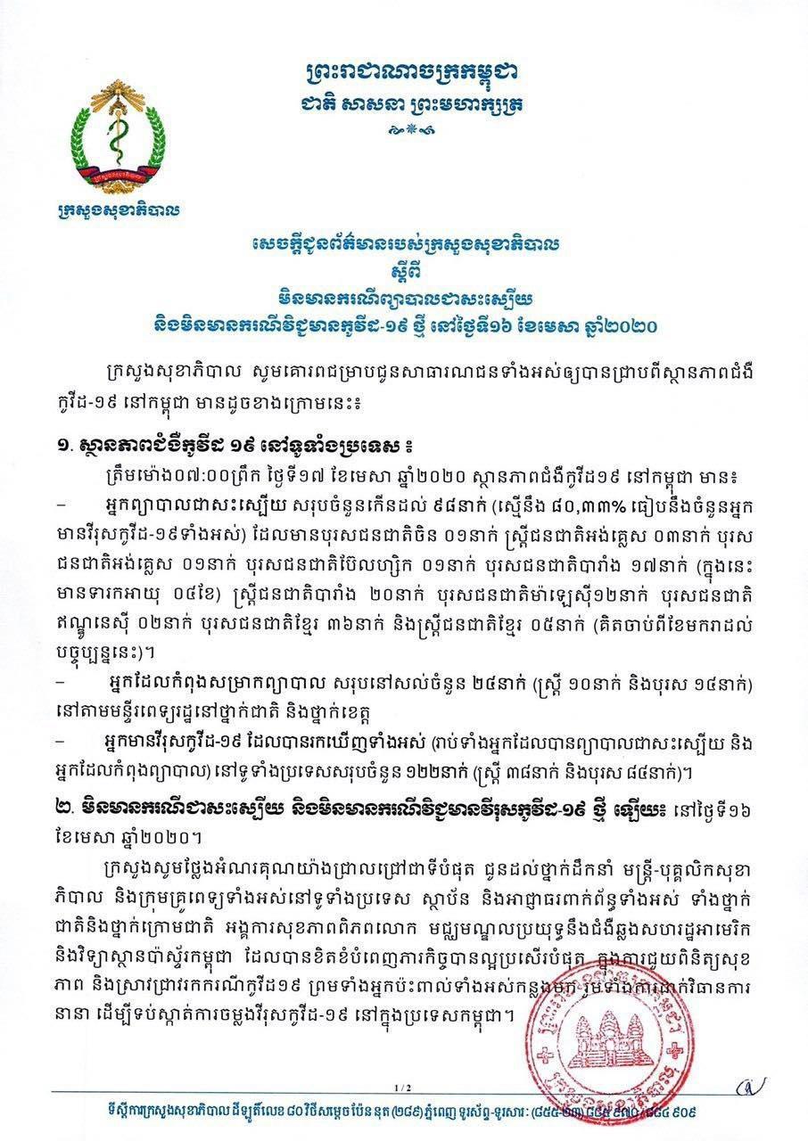 ថ្ងៃនេះ ស្ថានភាពជម្ងឺកូវីដ១៩ នៅកម្ពុជា គឹមិនមានជាសះស្បើយថ្មីបន្ថែមទៀតទេ និងក៏មិនមានករណីឆ្លងថ្មីដែរ