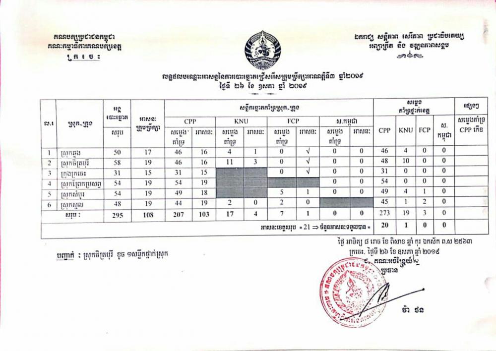 លទ្ធផលបណ្តោះអាសន្ននៃការបោះឆ្នោតជ្រើសរើសក្រុមប្រឹក្សាអាណត្តិទី៣ ឆ្នាំ២០១៩ (ខេត្តក្រចេះ)