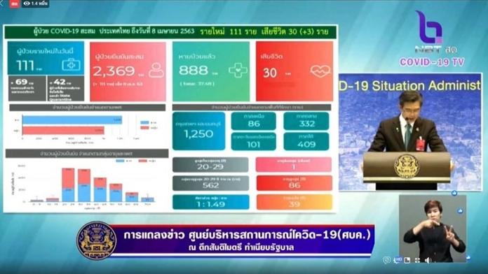 កូវីដ១៩៖ ថៃរកឃើញករណីថ្មី១១១នាក់ ម្សិលមិញ នាំឲ្យកើនដល់២៣៦៩នាក់ ស្លាប់៣០នាក់