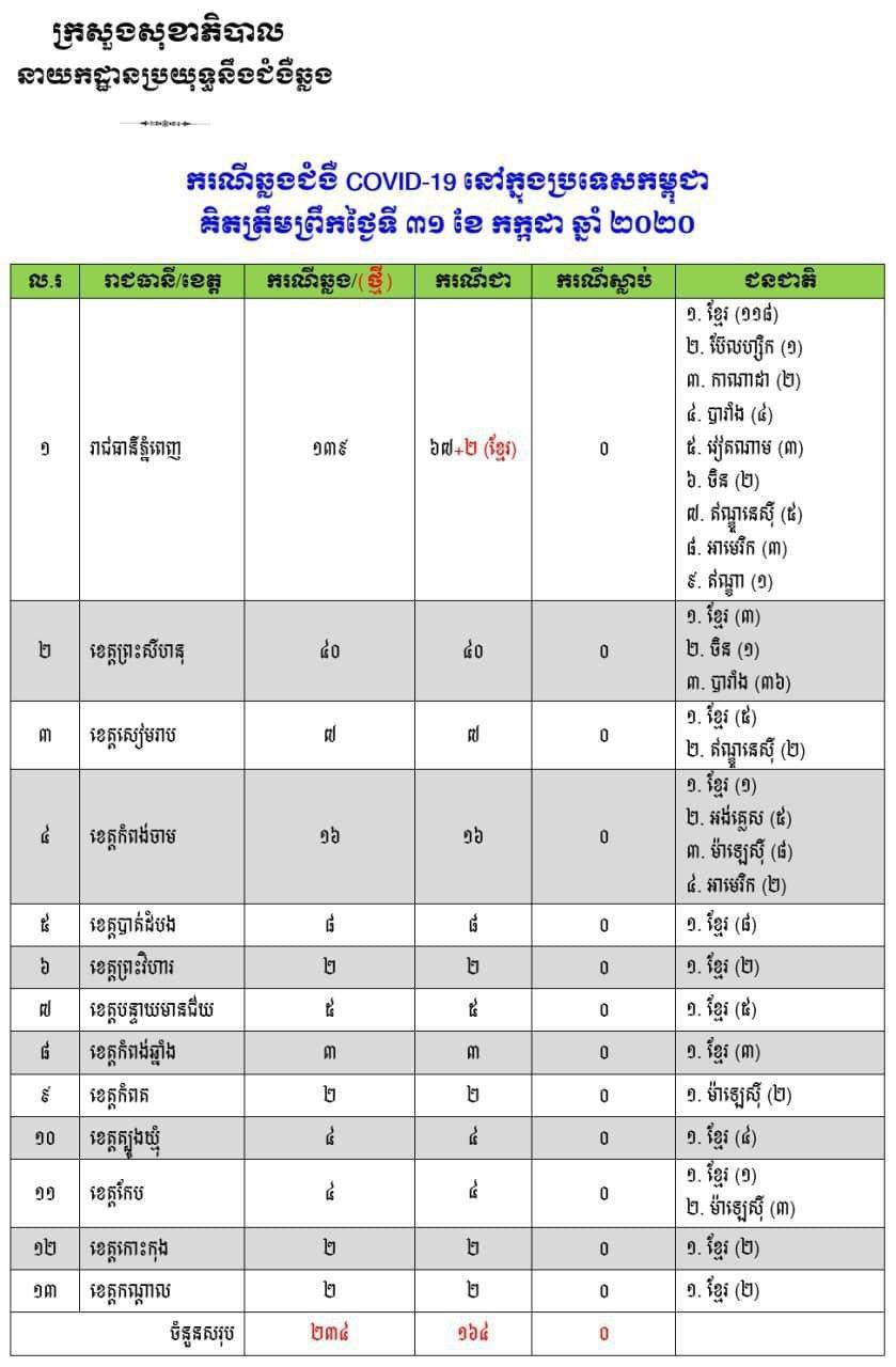 ថ្ងៃនេះ កម្ពុជាមានអ្នកជាសះស្បើយពីជំងឺកូវីដ១៩ចំនួន២នាក់ និងមិនបានរកឃើញករណីជំងឺកូវីដ-១៩ថ្មី ទេ