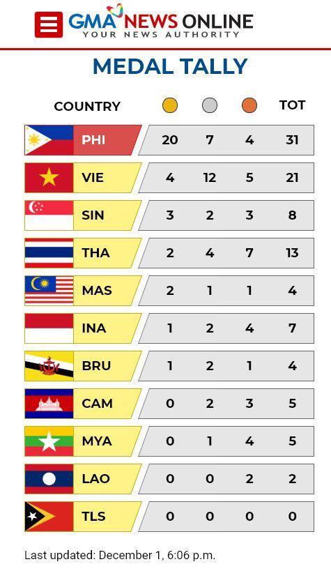 សរុបមេដាយព្រឹត្តការណ៍ Sea Games លើកទី៣០ នៅប្រទេសហ្វីលីពីន កម្ពុជាដណ្តើបានមេដាយសរុប៥គ្រឿង ប្រាក់២ សំរិទ្ធ៣គ្រឿង