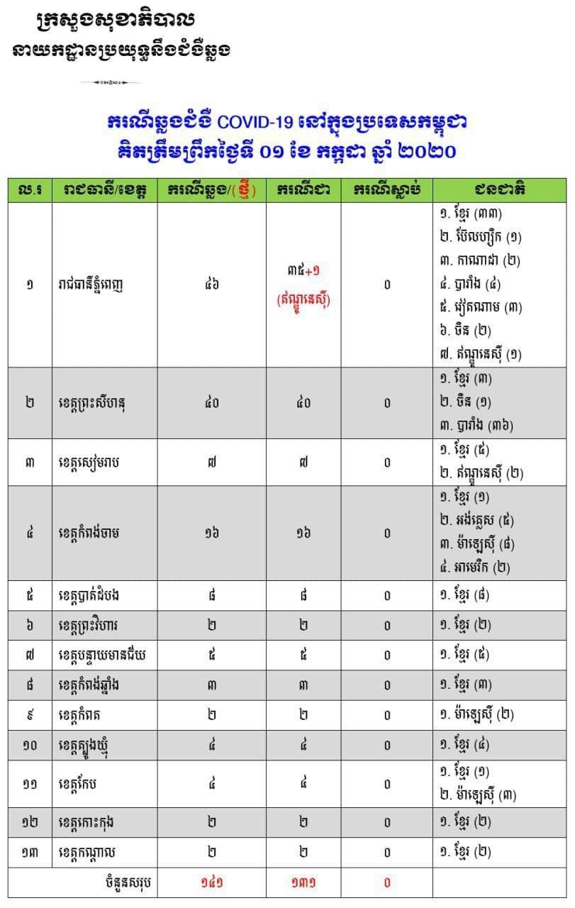ក្រសួងសុខាភិបាល៖ ថ្ងៃនេះមានអ្នកជាសះស្បេីយ១នាក់ និងពុំរកឃេីញករណីជំងឺកូវីដ-១៩ ថ្មីទេ