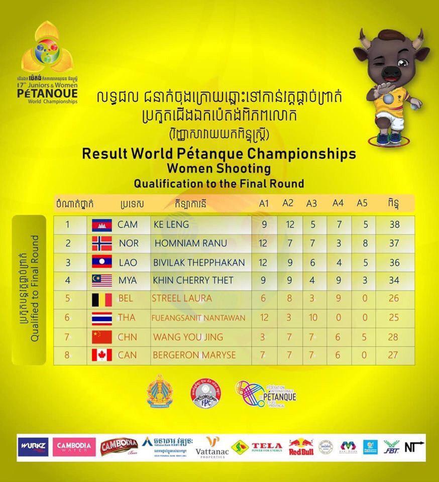 អ្នកស្រី កែ ឡេងកំពុងកាន់កាប់កំពូលតារាងលើវិញ្ញសាប៉េតងវាយយកពិន្ទុផ្នែកនារីក្នុងវគ្គ៨ក្រុមចុងក្រោយក្នុងព្រឹត្តិការណ៍ ពានរង្វាន់ពិភពលោកប៉េតង់យុវជន និងស្ត្រី លើកទី១៧»
