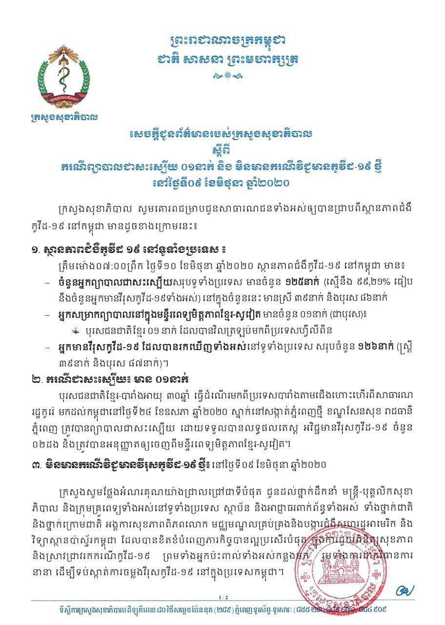 ក្រសួងសុខាភិបាល ប្រកាសថា គិតត្រឹម ព្រឹកថ្ងៃទី១០ មិថុនា ២០២០ អ្នកជំងឺកូវីដ១៩ ម្នាក់ទៀតបានជាសះស្បើយ ខណៈអ្នកឆ្លងថ្មីមិនមានឡើយ