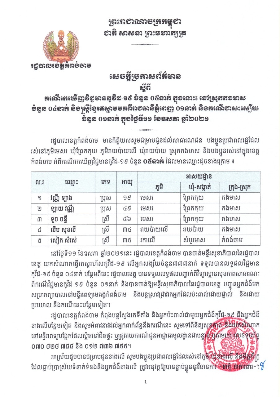 ខេត្តកំពង់ចាម រកឃើញករណីវិជ្ជមានកូវីដ-១៩ ចំនួន ០៥នាក់ទៀត និងករណីជាសះស្បើយ ចំនួន ០១នាក់ ក្នុងថ្ងៃទី១១ ខែឧសភា ឆ្នាំ២០២១
