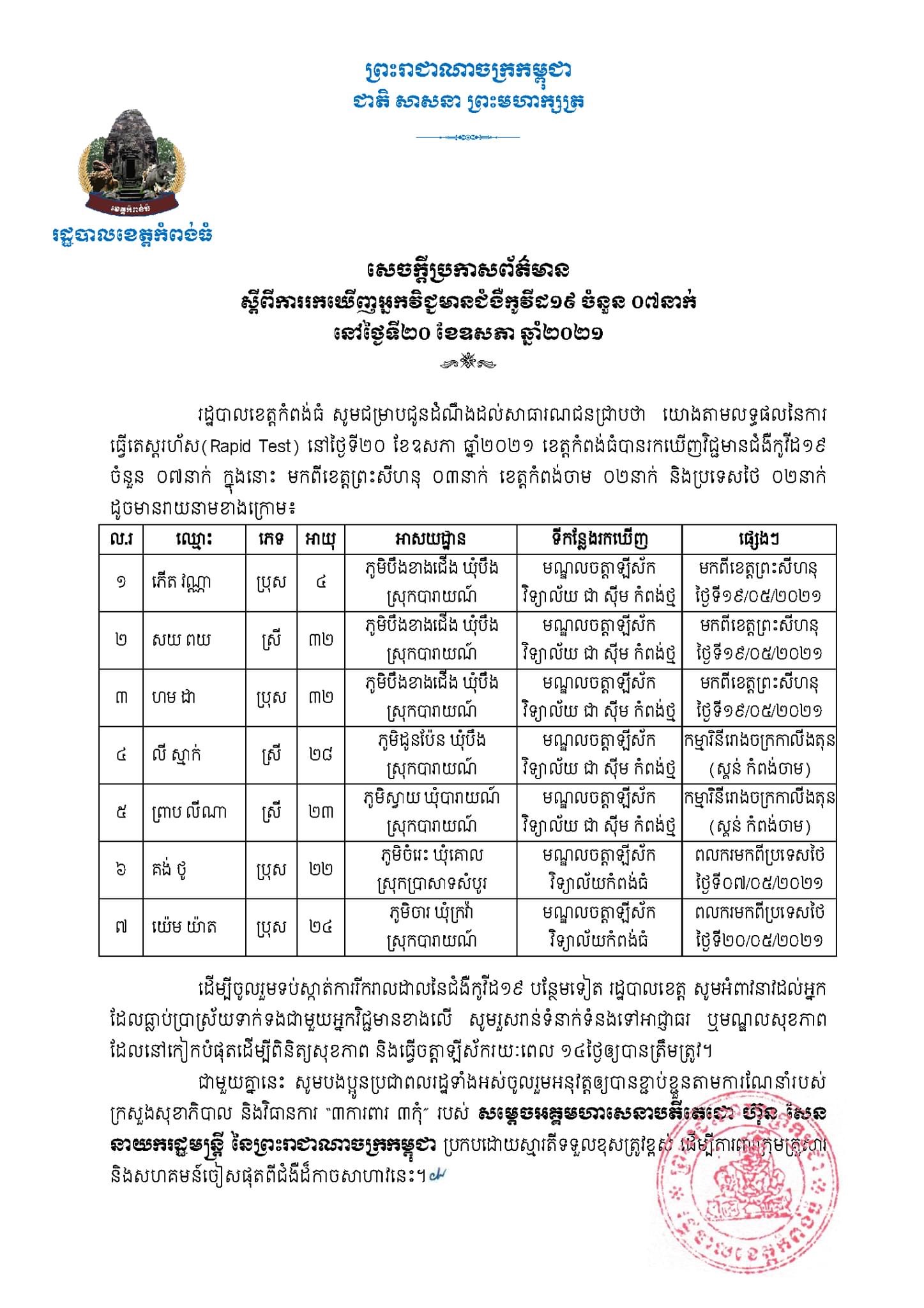 ខេត្តកំពង់ធំ រកឃើញអ្នកវិជ្ជមានជំងឺកូវីដ-១៩ ចំនួន ០៧នាក់ទៀត