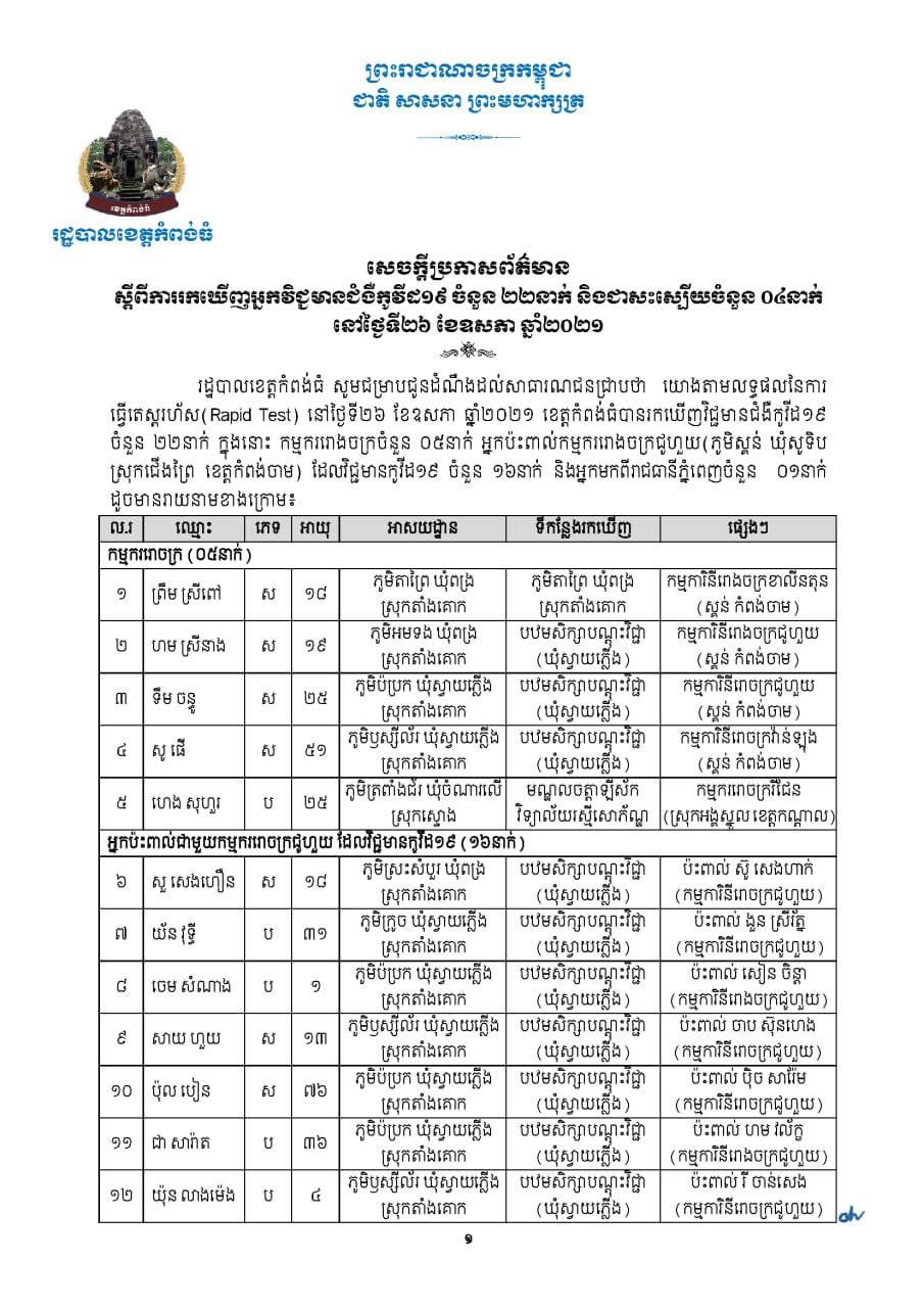 ខេត្តកំពង់ធំ រកឃើញអ្នកវិជ្ជមានជំងឺកូវីដ១៩ ចំនួន ២២នាក់ និងជាសះស្បើយចំនួន ០៤នាក់