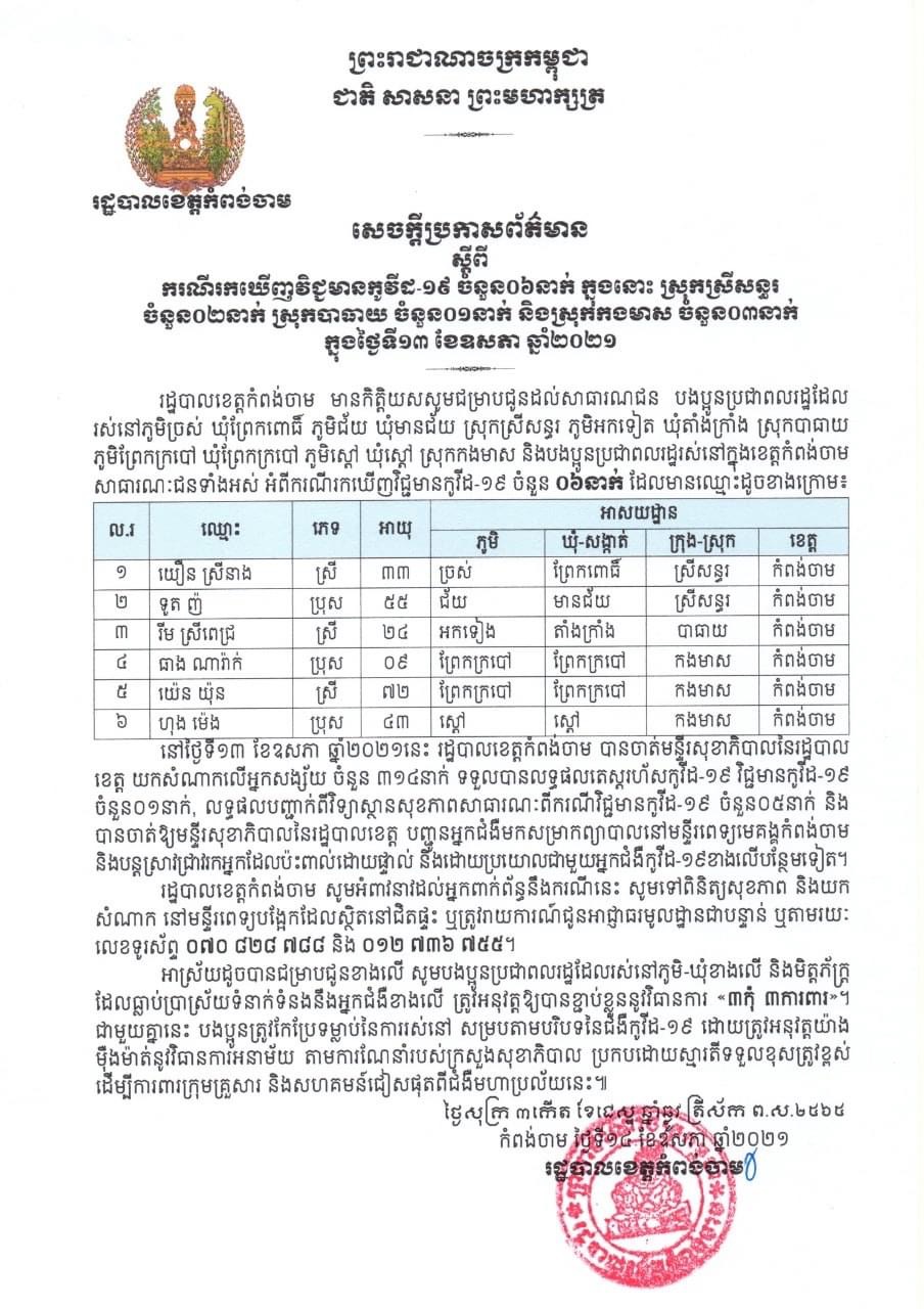 ខេត្តកំពង់ចាម រកឃើញករណីវិជ្ជមានកូវីដ-១៩ ចំនួន០៦នាក់ទៀត