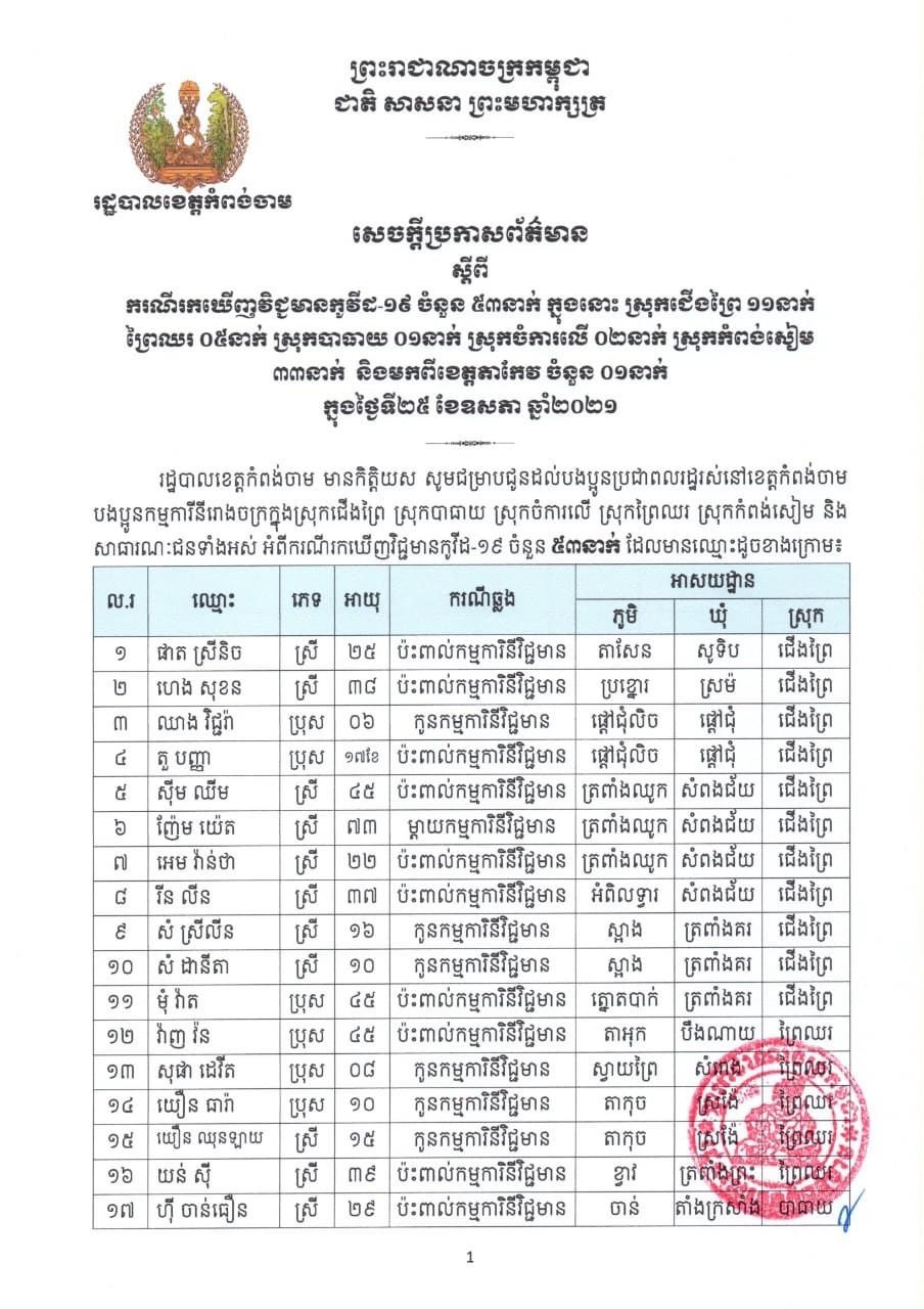 ខេត្តកំពង់ចាម រកឃើញវិជ្ជមានកូវីដ-១៩ ចំនួន ៥៣នាក់ទៀត ថ្ងៃទី២៥ ខែឧសភា ឆ្នាំ២០២១