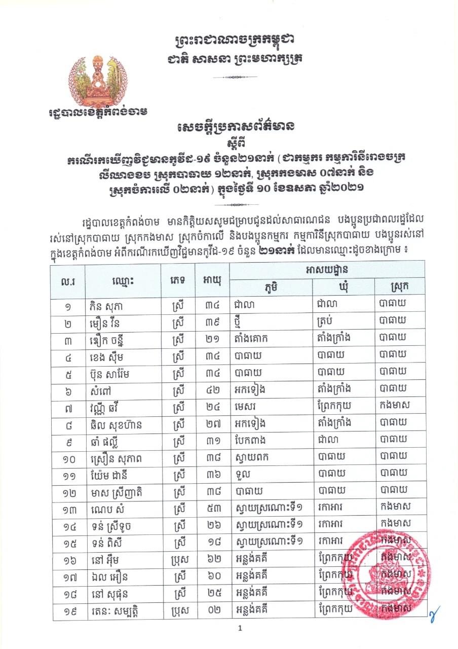 សេចក្តីប្រកាសព័ត៌មាន រដ្ឋបាលខេត្តកំពង់ចាមស្តីពីករណីរកឃើញវិជ្ជមានកូវីដ-១៩ ចំនួន២១នាក់ (១២នាក់ ជាកម្មករ កម្មការិនីរោងចក្រ លីឈាងខប ស្រុកបាធាយ និង ០៩នាក់ ជាអ្នកប៉ះពាល់អ្នកវិជ្ជមានកូវីដ-១៩ ក្នុងនោះស្រុកកងមាស ០៧នាក់ និងស្រុកចំការលើ ០២នាក់) ក្នុងថ្ងៃទី ១០ ខែឧសភា ឆ្នាំ២០២១