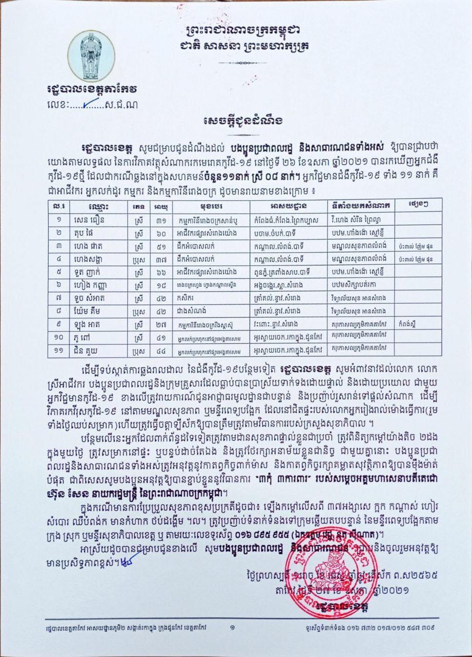 ខេត្តតាកែវ រកឃេីញអ្នកវិជ្ជមានជំងឺកូវីដ-១៩ថ្មីចំនួន​ ១១នាក់បន្ថែមទៀត