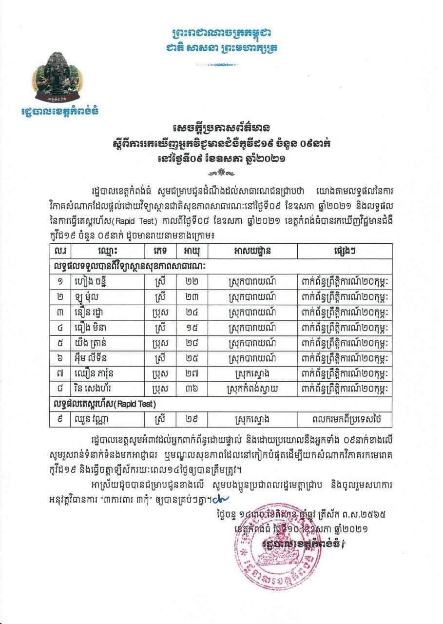 រដ្ឋបាលខេត្តកំពង់ធំ ចេញសេចក្តីប្រកាសព័ត៌មាន ស្តីពីការរកឃើញអ្នកវិជ្ជមានជំងឺកូវីដ១៩ ចំនួន ០៩នាក់ នៅថ្ងៃទី០៩ ខែឧសភា ឆ្នាំ២០២១ ក្នុងនោះ ០៨នាក់ បានធ្វើការវិភាគសំណាក នៅវិទ្យាស្ថានជាតិសុខភាពសាធារណៈ ពាក់ព័ន្ធព្រឹត្តិការណ៍សហគមន៍ ២០ កុម្ភៈ និង ០១នាក់ទៀត ជាពលករមកពីប្រទេសថៃ បានធ្វើតេស្តរហ័ស (Rapid Test) រកឃើញវិជ្ជមានជំងឺកូវីដ១៩