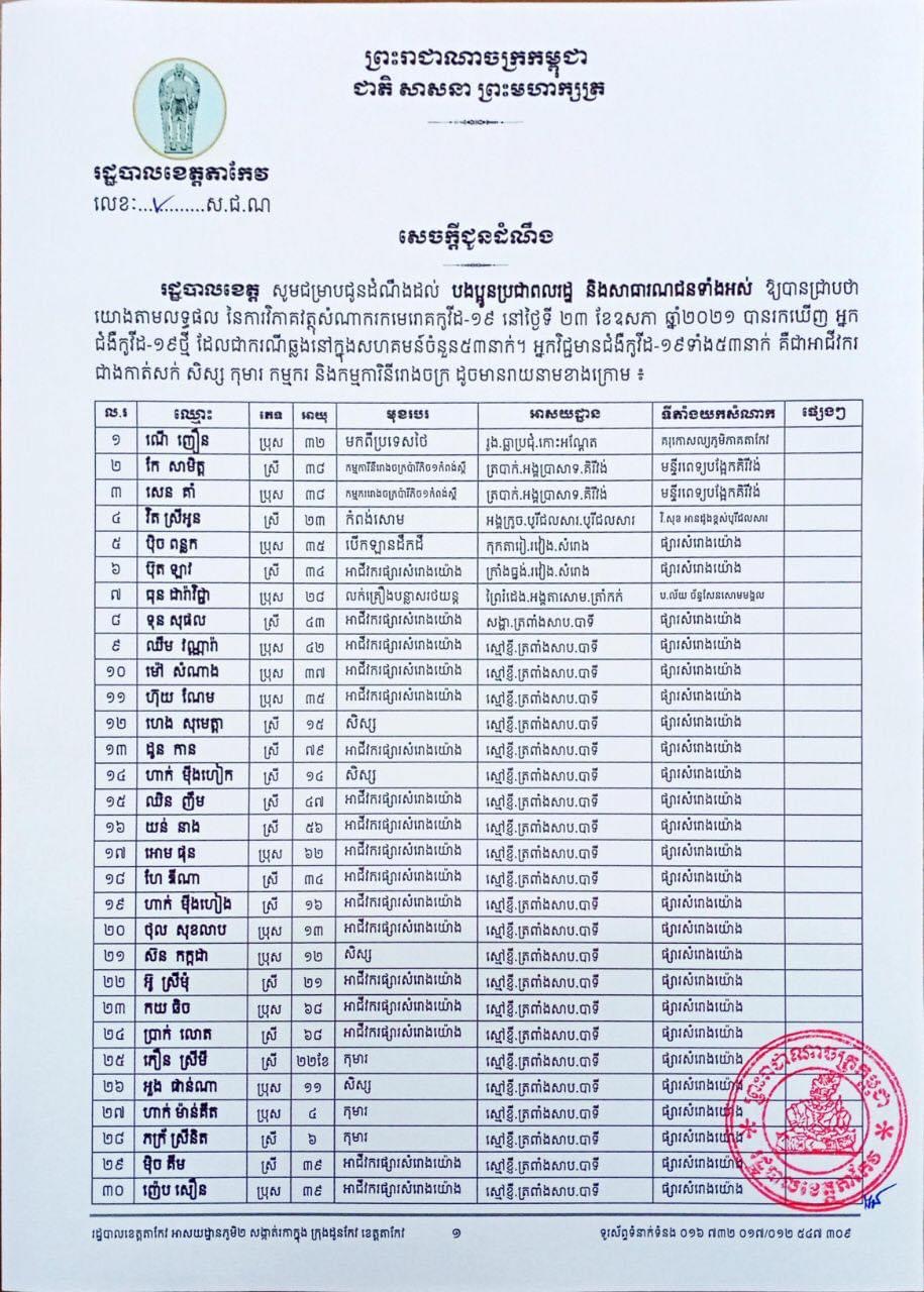 ខេត្តតាកែវ រកឃេីញអ្នកវិជ្ជមានជំងឺកូវីដ-១៩ថ្មីចំនួន​ ៥៣នាក់បន្ថែមទៀត