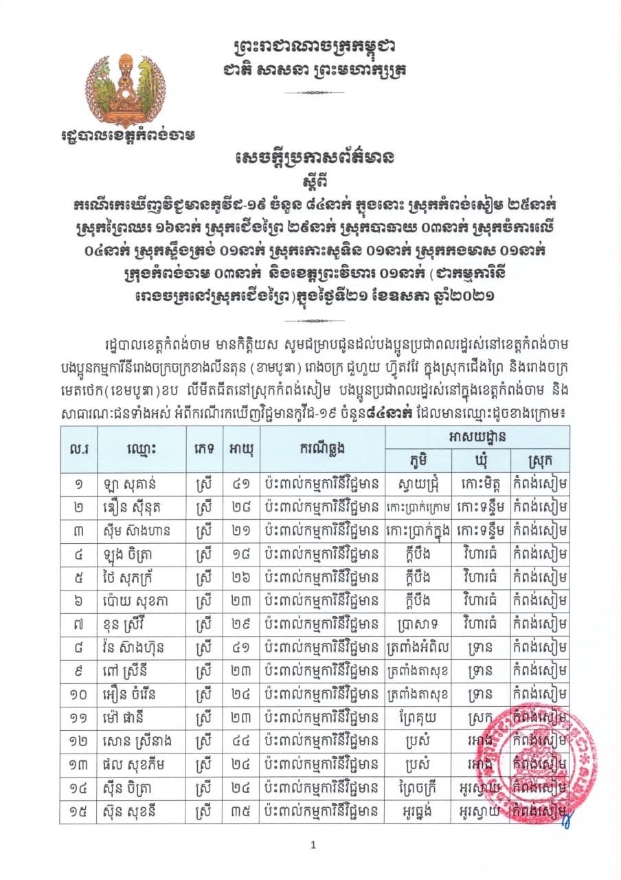 ខេត្តកំពង់ចាមរកឃើញ ករណីវិជ្ជមានកូវីដ-១៩ ចំនួន ៨៤នាក់ទៀត