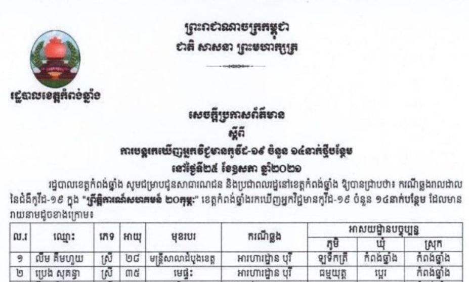 ខេត្តកំពង់ឆ្នាំង រកឃើអ្នកឆ្លងកូវី-១៩ ចំនួន ១៤នាក់ថ្មីបន្ថែមទៀតក្នុងរយៈពេល ២៤ម៉ោងចុងក្រោយ
