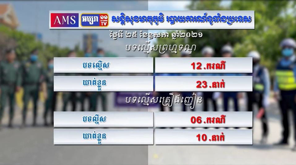 សន្តិសុខមាតុភូមិ៖ របាយការណ៍ទូទាំងប្រទេស ប្រចាំថ្ងៃទី២៦ ខែឧសភា ឆ្នាំ២០២១