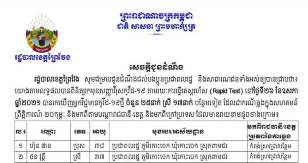 ខេត្តព្រៃវែង មានអ្នកឆ្លងជំងឺកូវីដ-១៩ ថ្មីចំនួន ២៥នាក់ ក្នុងរយៈពេល ២៤ម៉ោងចុងក្រោយ