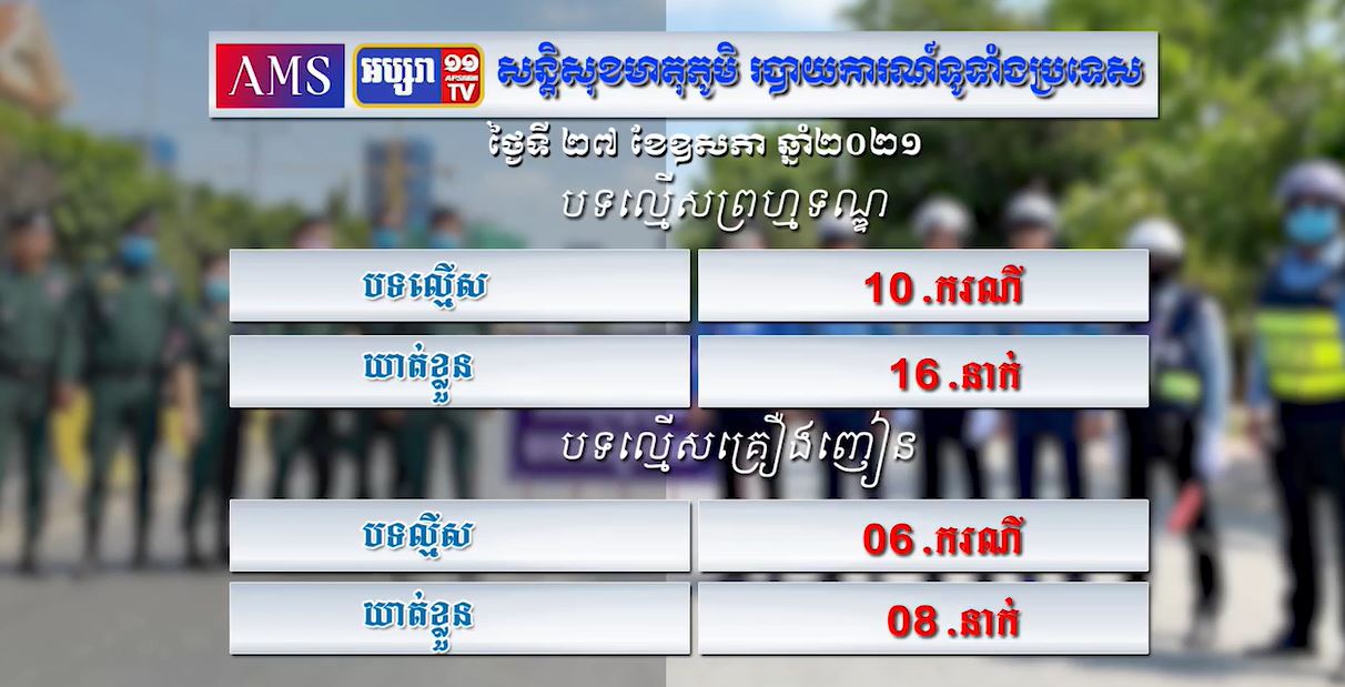 សន្តិសុខមាតុភូមិ៖ របាយការណ៍ទូទាំងប្រទេស ប្រចាំថ្ងៃទី២៨ ខែឧសភា ឆ្នាំ២០២១