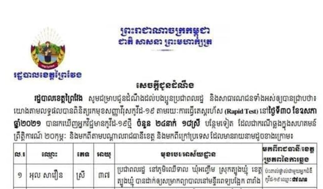 ខេត្តព្រៃវែង មានអ្នកឆ្លងជំងឺកូវីដ-១៩ថ្មី ចំនួន ២៤នាក់ ក្នុងរយៈពេល ២៤ម៉ោងចុងក្រោយ