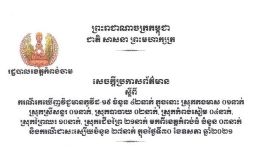 ខេត្តកំពង់ចាមរកឃើញអ្នកវិជ្ជមានកូវីដ-១៩ ចំនួន ៤២នាក់បន្ថែមទៀត និងមានអ្នកជាសះស្បើយ ២៧នាក់ក្នុងរយៈពេល២៤ម៉ោងចុងក្រោយ