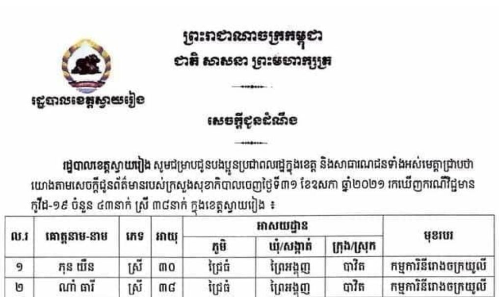 ខេត្តស្វាយរៀងរកឃើញអ្នកវិជ្ជមានកូវីដ-១៩ ចំនួន ៤៣នាក់ក្នុងរយៈពេល ២៤ម៉ោងចុងក្រោយ