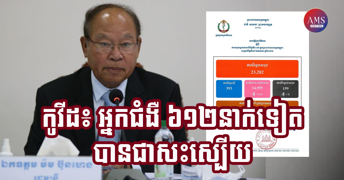 កម្ពុជារកឃើញអ្នកឆ្លងជំងឺកូវីដ-១៩ ចំនួន ៣៩៣នាក់បន្ថែមទៀត នៅថ្ងៃនេះ ជាមួយនឹងអ្នកជាសះស្បើយ ៦១២នាក់