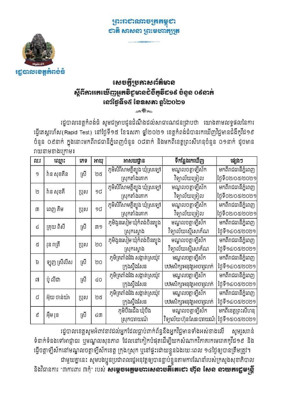 ខេត្តកំពង់ធំ រកឃើញអ្នកវិជ្ជមានជំងឺកូវីដ-១៩ ចំនួន ០៩នាក់ទៀត នៅថ្ងៃទី១៥ ខែឧសភា ឆ្នាំ២០២១នេះ