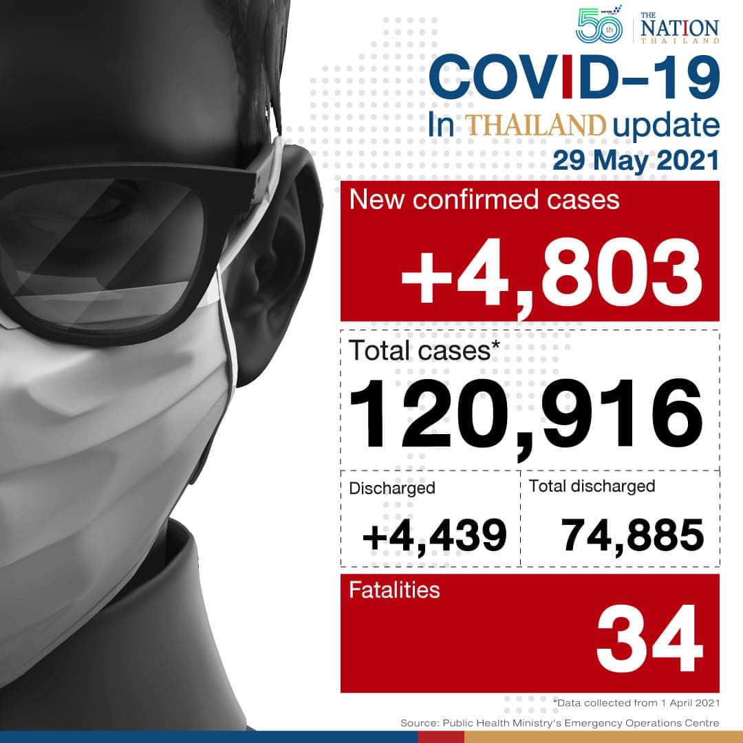 Breaking News! ព្រឹកនេះ ថៃប្រកាសថាឆ្លងកូវីដថ្មី ជិត៥ពាន់នាក់ ស្លាប់៣៤នាក់