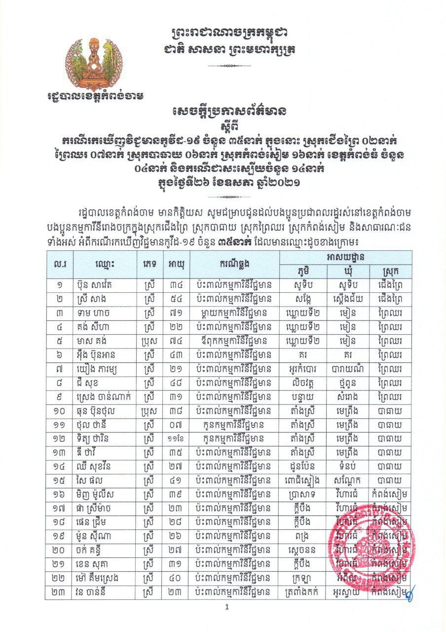 ខេត្តកំពង់ចាម រកឃើញករណីអ្នកវិជ្ជមានកូវីដ-១៩ ចំនួន ៣៥នាក់ទៀត