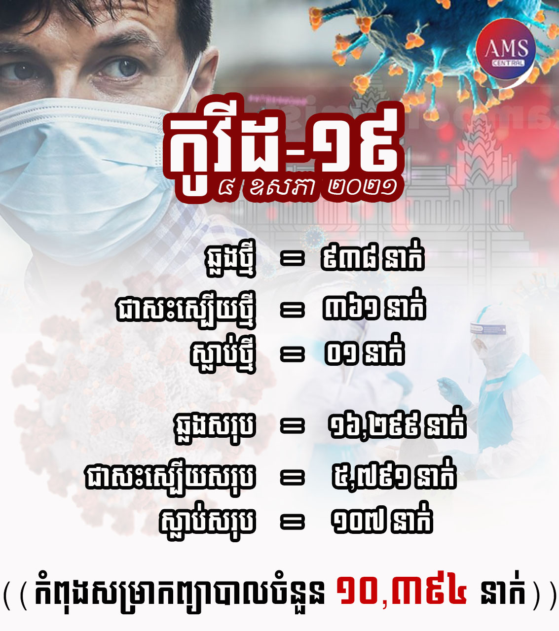 កូវីដ-១៩ នៅកម្ពុជាគិតត្រឹមថ្ងៃទី៤ ឧសភា ២០២១នេះ