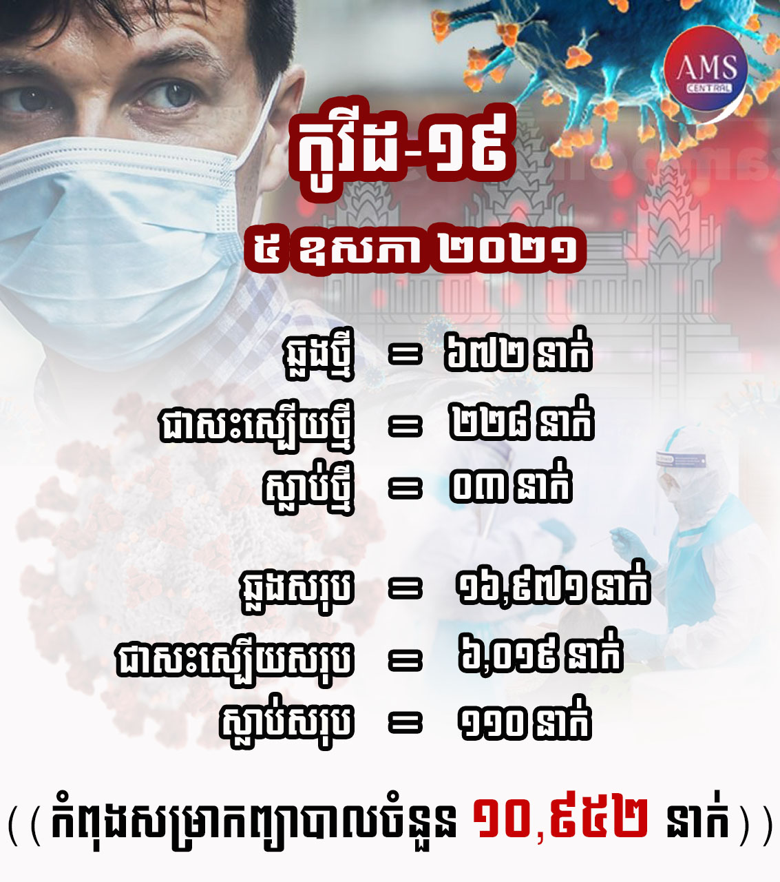 ជំងឺកូវីដ-១៩ នៅកម្ពុជា គិតត្រឹមថ្ងៃទី៥ ខែឧសភា ឆ្នាំ២០២១