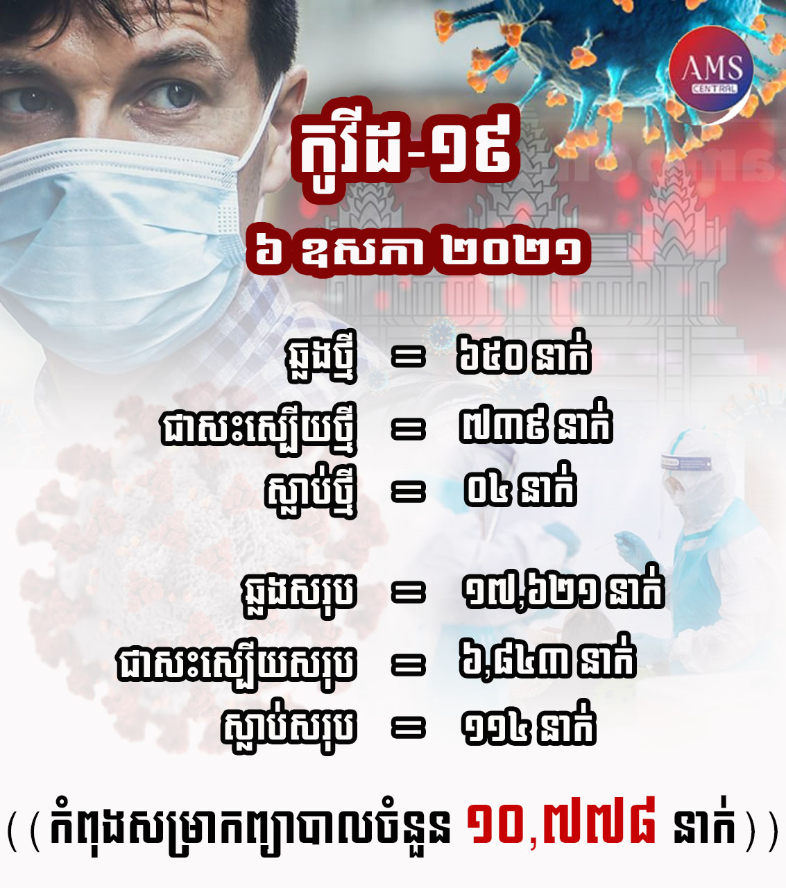 ជំងឺកូវីដ-១៩ នៅកម្ពុជា គិតត្រឹមថ្ងៃទី៦ ខែឧសភា ឆ្នាំ២០២១