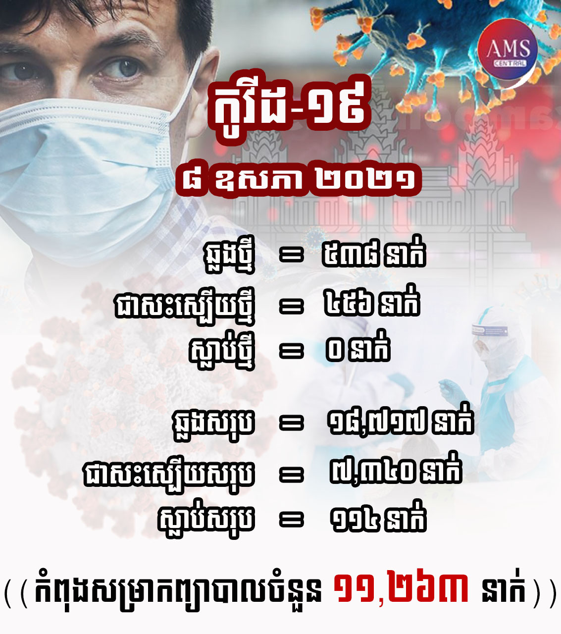 កូវីដ-១៩ នៅកម្ពុជាគិតត្រឹមថ្ងៃទី៨ ឧសភា ឆ្នាំ២០២១